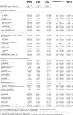 Sex Differences in the Patterns of Systemic Agent use Among Patients With Psoriasis: A Retrospective Cohort Study in Quebec, Canada